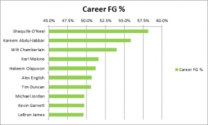 Kobe doesn't even rank top 10 in career FG%