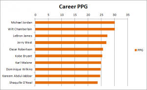 Kobe ranks 6th among the top 20 scorers in career PPG