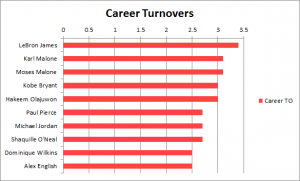 Kobe ranks 4th for turnovers per game and 2nd among guards and small forwards.